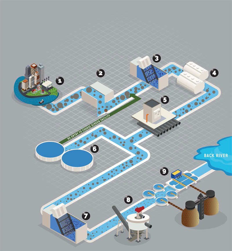 How The Headworks Wastewater Pretreatment Facility Works